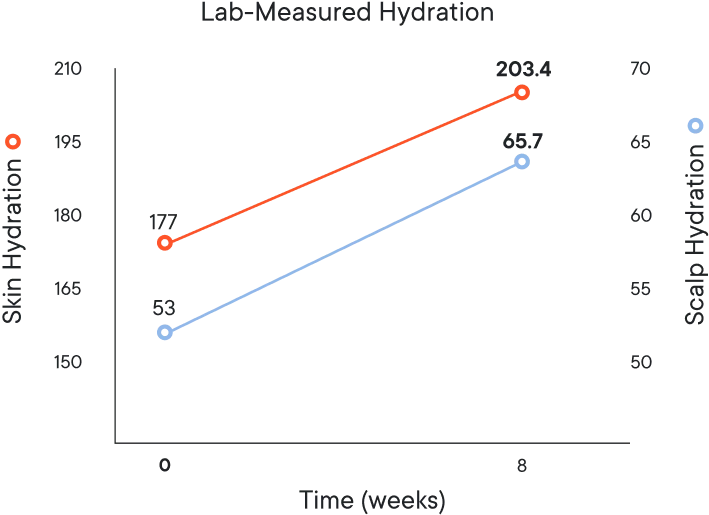 Graph showing improvement after [something].
